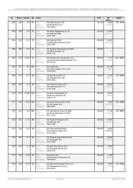 Bericht 5: DTV der Bundesautobahnabschnitte (PDF)