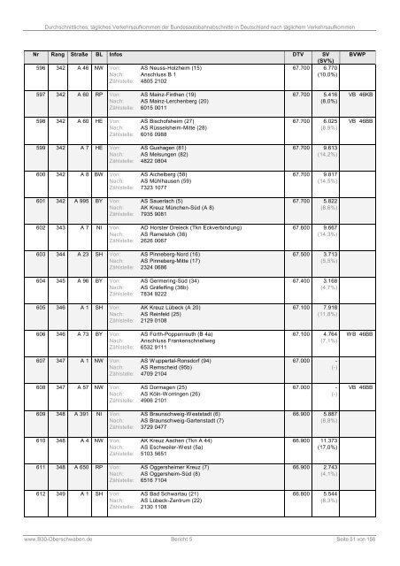 Bericht 5: DTV der Bundesautobahnabschnitte (PDF)