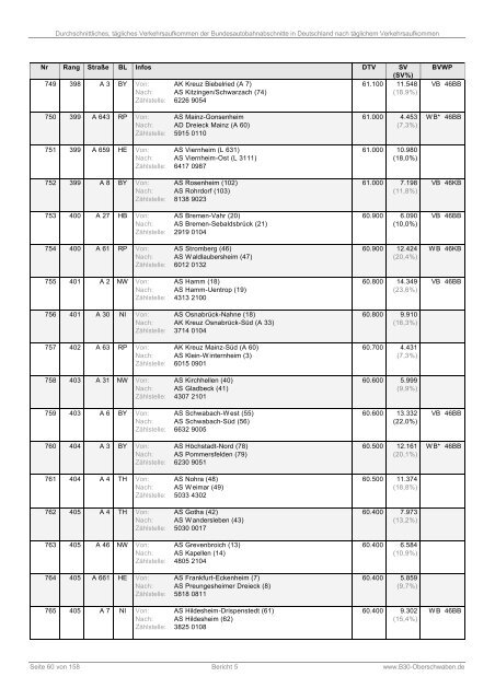 Bericht 5: DTV der Bundesautobahnabschnitte (PDF)