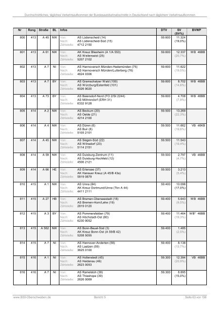 Bericht 5: DTV der Bundesautobahnabschnitte (PDF)