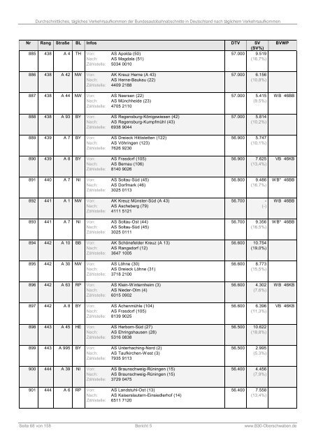 Bericht 5: DTV der Bundesautobahnabschnitte (PDF)