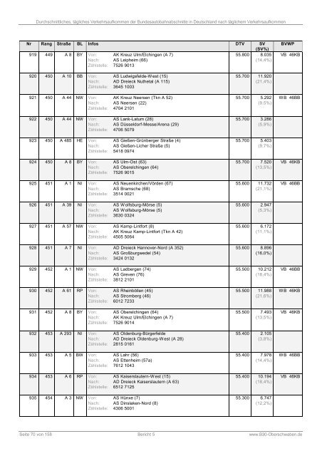 Bericht 5: DTV der Bundesautobahnabschnitte (PDF)