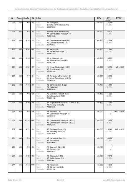 Bericht 5: DTV der Bundesautobahnabschnitte (PDF)