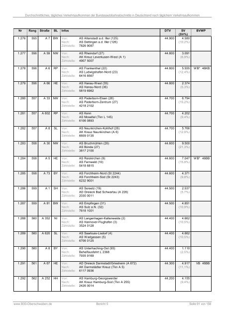 Bericht 5: DTV der Bundesautobahnabschnitte (PDF)