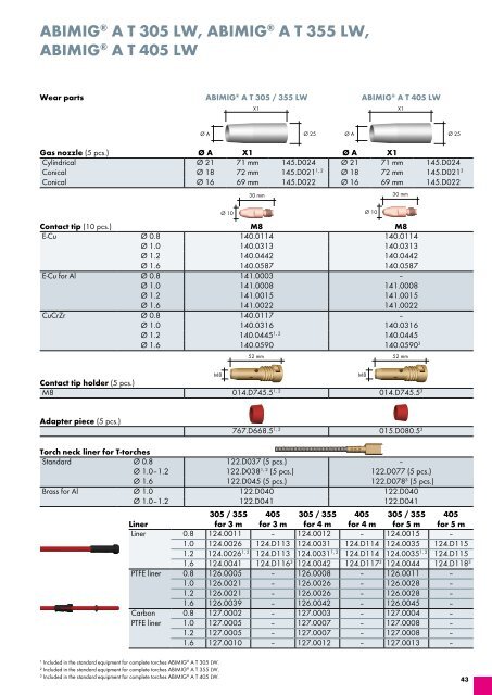 MIG/MAG Catalog 4.1