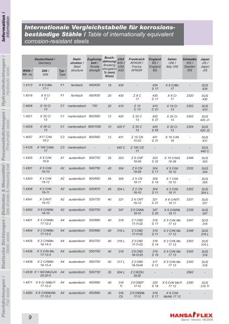 Metrisch / Metric DDIM...-P