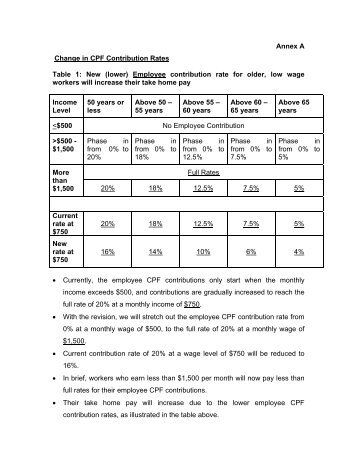 Annex A Change in CPF Contribution Rates Table 1: New (lower ...