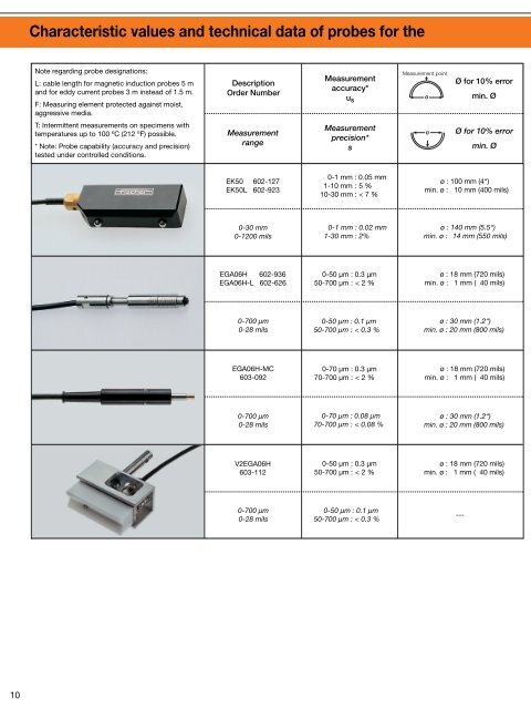 Characteristic values and technical data of ... - vernier sales, inc.