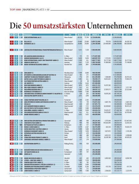 Top1000 Unternehmen in Nienderösterreich 2017