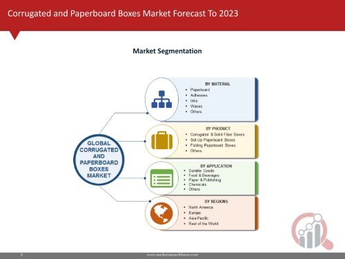 Corrugated and Paperboard Boxes Market