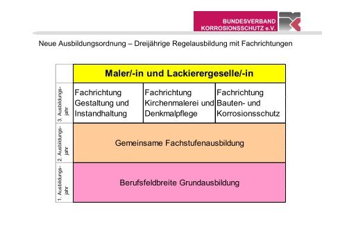 Konzeption Fortbildung BVK - Bundesverband Korrosionsschutz e.V.