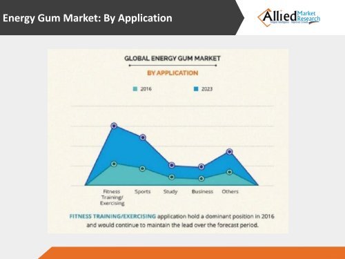 Energy Gum Market Anticipated to Rise with Rapid Pace by 2023