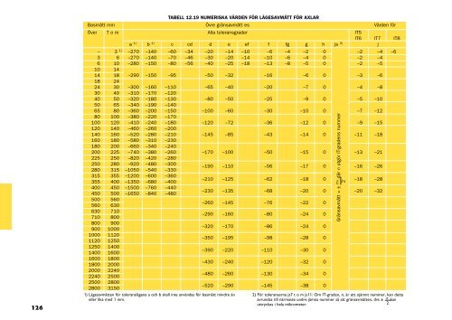 126 Tabell 12 19 Numerisk