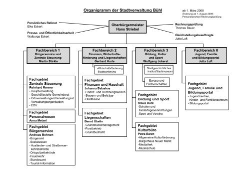 Organigramm der Stadtverwaltung Bühl