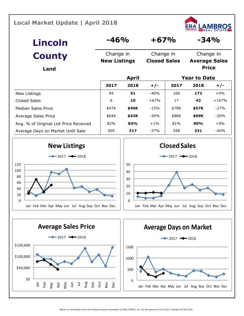 Lincoln County  Land Market Update - April 2018