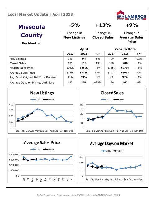 Missoula Residential Update - April 2018