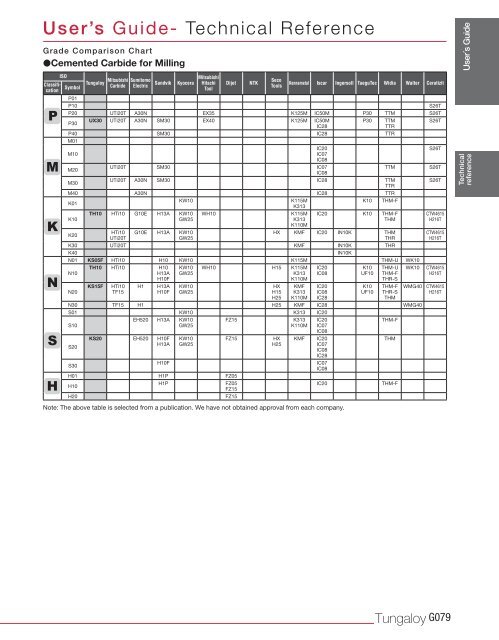 Seco Grade Comparison Chart