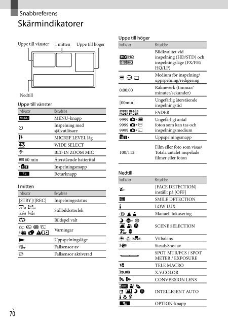 Sony HDR-CX155E - HDR-CX155E Consignes d&rsquo;utilisation Finlandais