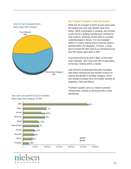 What's Hot around the Globe: - Nielsen