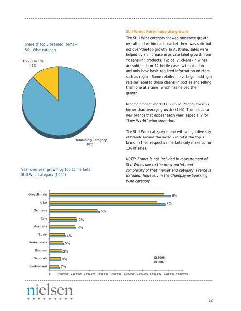 What's Hot around the Globe: - Nielsen