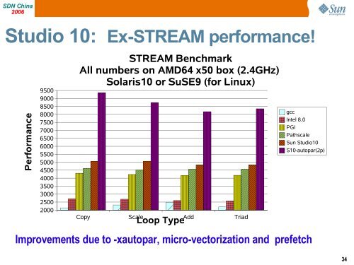 Sun Studio: The Ultimate Tools For Solaris Application Development