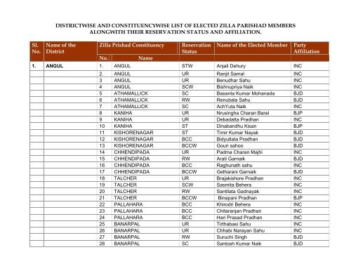 RESERVATION STATUS OF ZILLA PARISHAD MEMBERS