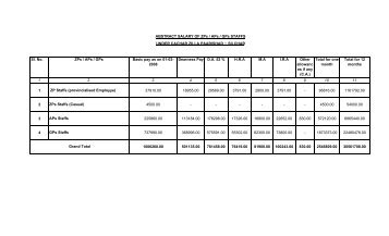 Salary Requirement of Cachar Zilla Parishad