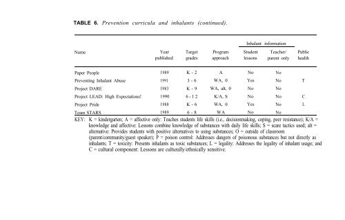 Epidemiology of Inhalant Abuse - Archives - National Institute on ...