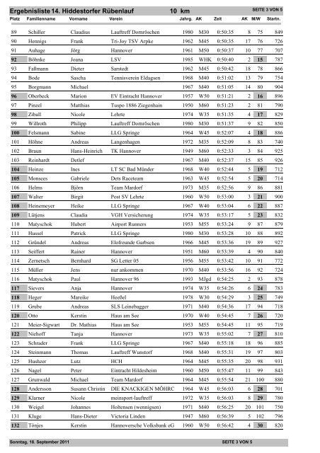 Ergebnisliste 14. Hiddestorfer Rübenlauf 10 km - Rübenlauf des ...