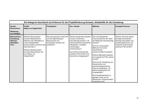Die Kategorie Geschlecht als Kriterium für die Projektförderung - BIPS
