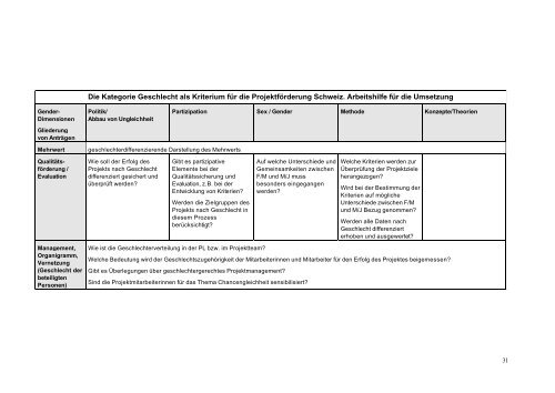 Die Kategorie Geschlecht als Kriterium für die Projektförderung - BIPS