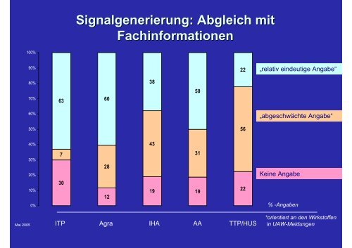 Methodische Ansätze der Pharmakovigilanz in Deutschland - BIPS