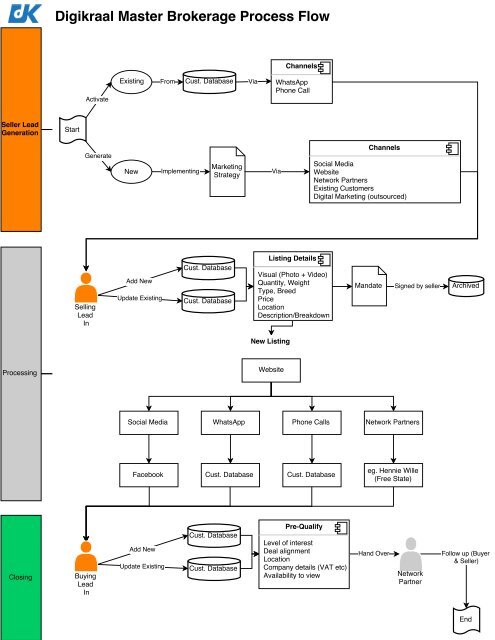 Draftflow Layout Draft Flow