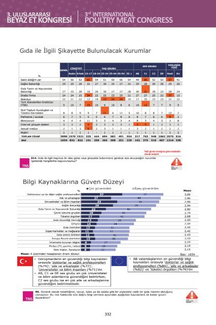 3. Uluslararası Beyaz Et Kongresi