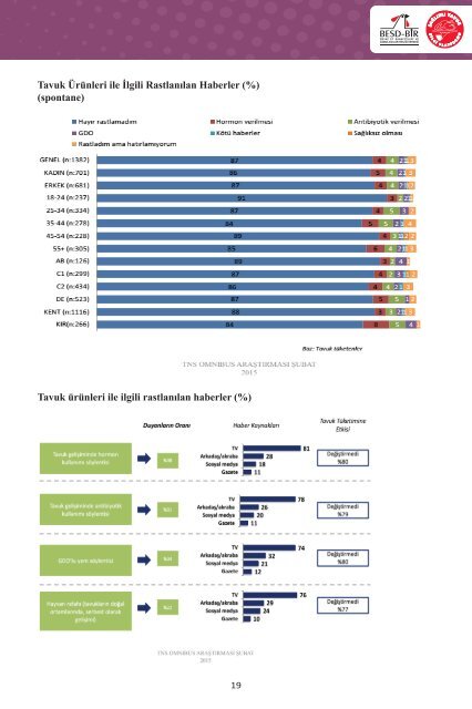 3. Uluslararası Beyaz Et Kongresi