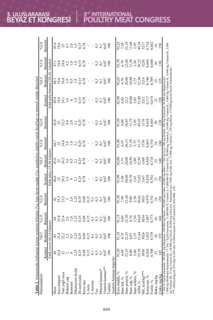 3. Uluslararası Beyaz Et Kongresi