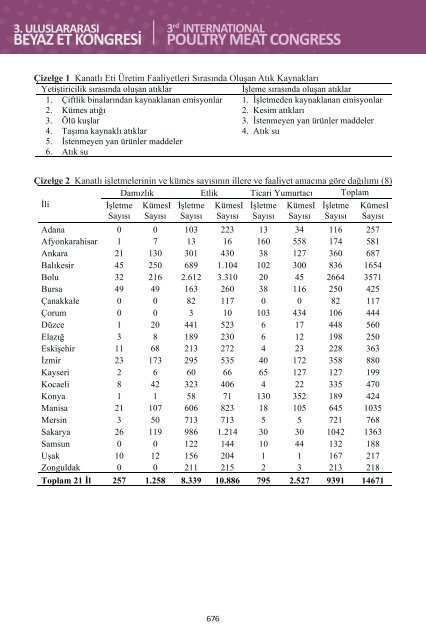 3. Uluslararası Beyaz Et Kongresi