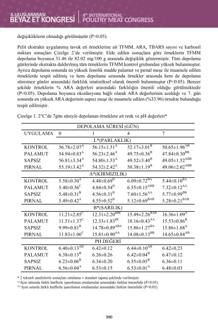 4. Uluslararası Beyaz Et Kongresi