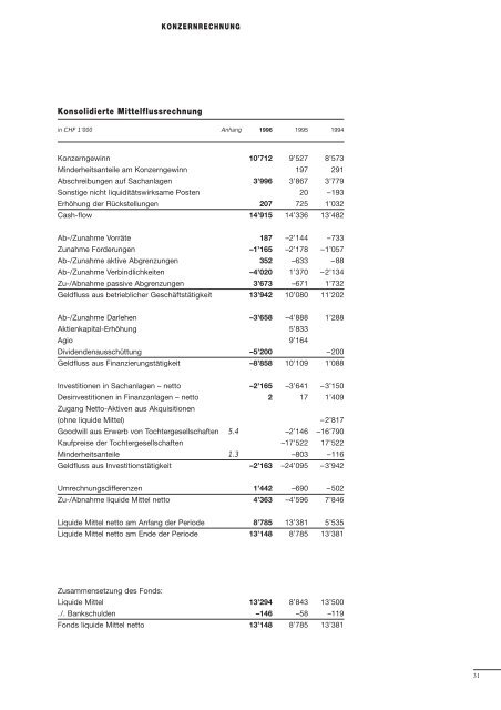 GeschÃƒÂƒÃ‚Â¤ftsberichte 94-98 - Belimo