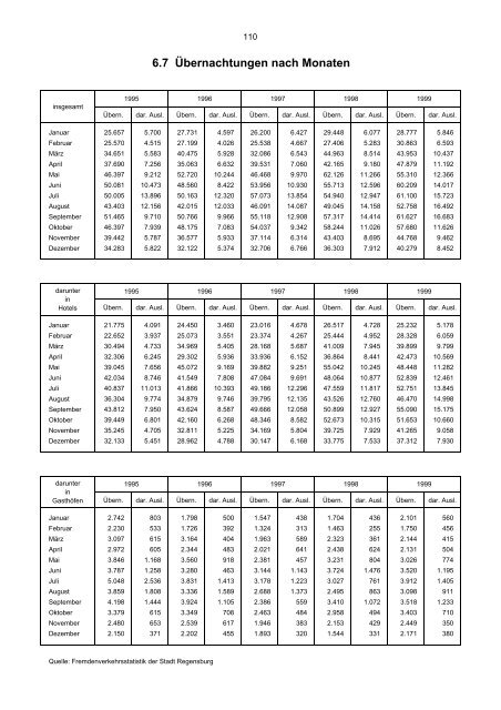 Bevölkerungsstand und -entwicklung - Statistik - Stadt Regensburg