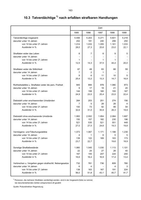 Bevölkerungsstand und -entwicklung - Statistik - Stadt Regensburg