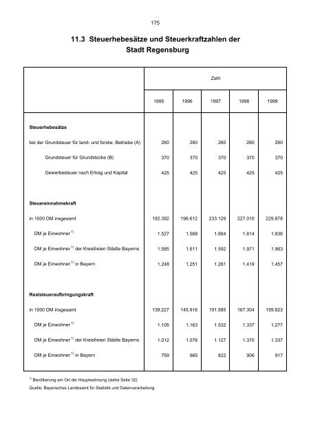 Bevölkerungsstand und -entwicklung - Statistik - Stadt Regensburg