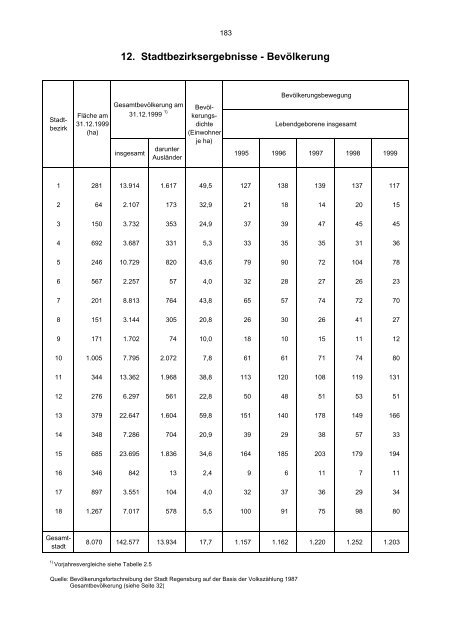 Bevölkerungsstand und -entwicklung - Statistik - Stadt Regensburg