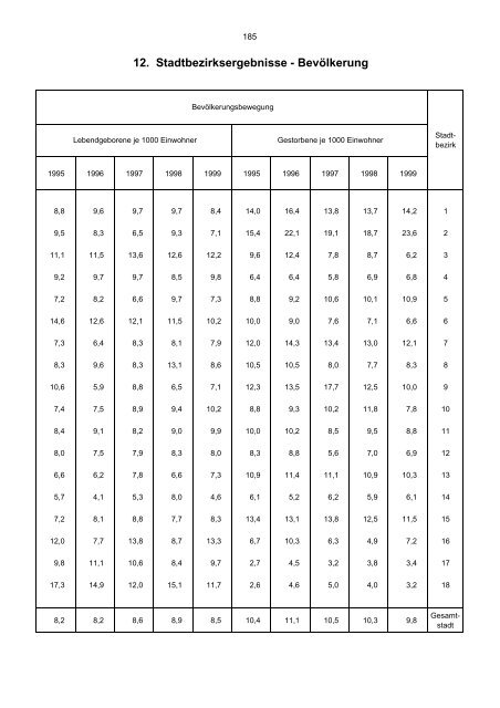 Bevölkerungsstand und -entwicklung - Statistik - Stadt Regensburg