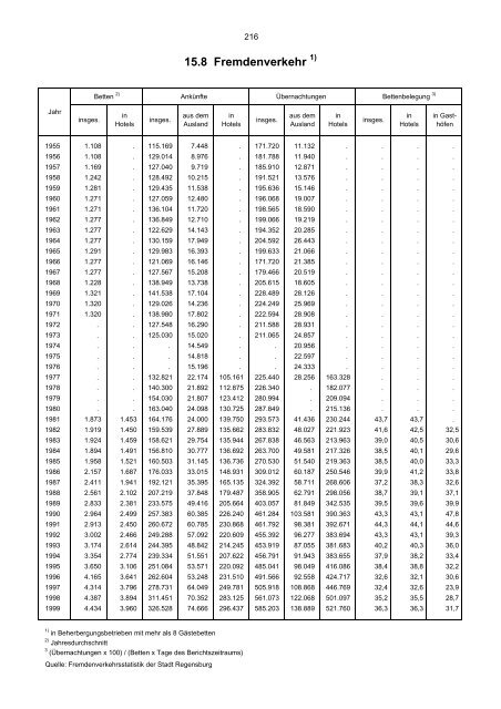 Bevölkerungsstand und -entwicklung - Statistik - Stadt Regensburg