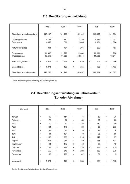 Bevölkerungsstand und -entwicklung - Statistik - Stadt Regensburg