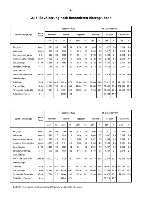 Bevölkerungsstand und -entwicklung - Statistik - Stadt Regensburg