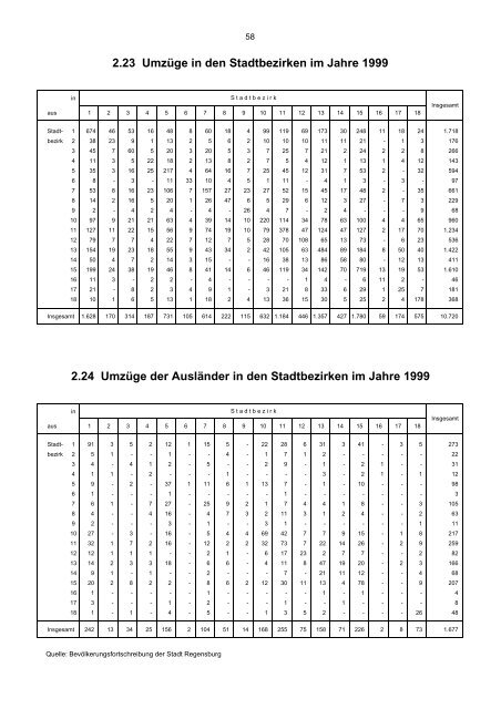 Bevölkerungsstand und -entwicklung - Statistik - Stadt Regensburg