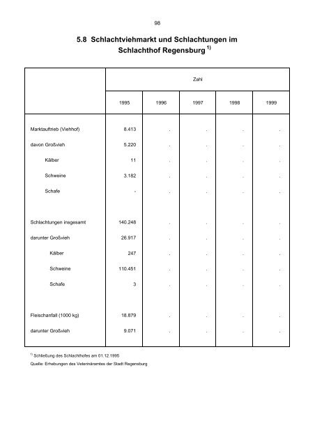 Bevölkerungsstand und -entwicklung - Statistik - Stadt Regensburg