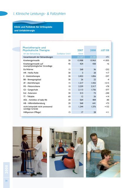 Jahresbericht 2008 - Klinik für Orthopädie und Unfallchirurgie der ...